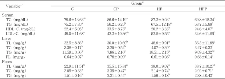 Table 3. Effect of dietary supplementation of grape pomace on serum, liver and fecal lipid levels in rats fed a normal or high fat diet