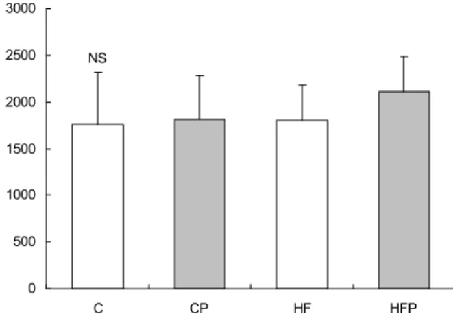 Fig. 2. Effect of dietary supplementation of grape pomace diet on fecal concentration of coprostanol in rats fed a normal or high fat diet