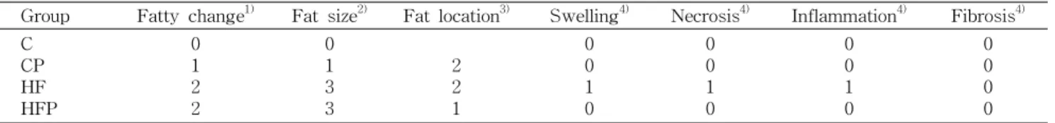 Table 4. Histopathologic findings of liver in rats fed a normal or high fat diet