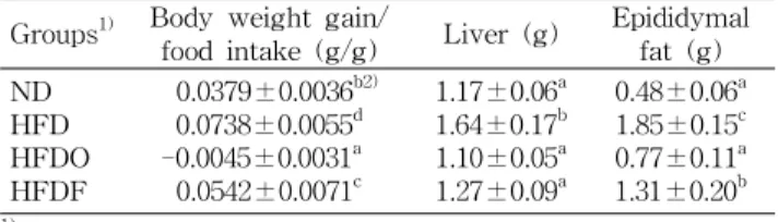 Table 2. Body weight gain/food intake, liver and epididymal adipose tissue weights of mice