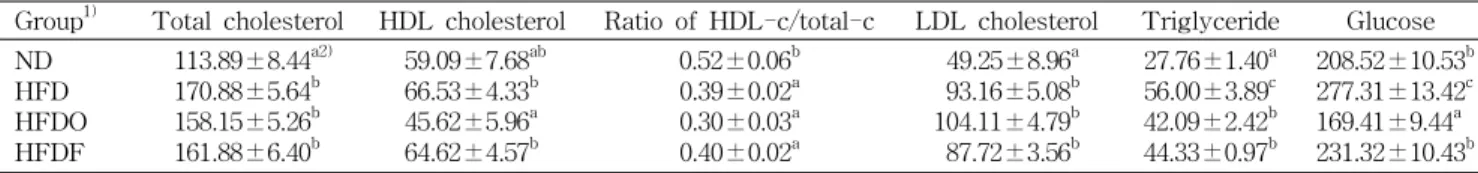 Table 3. Effects of Foeniculum fructus extract on the plasma lipid and glucose levels in high fat diet-induced obese mice (mg/dL) Group 1) Total cholesterol HDL cholesterol Ratio of HDL-c/total-c LDL cholesterol Triglyceride Glucose ND HFD HFDO HFDF 113.89