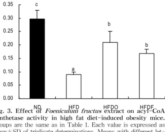 Fig. 3. Effect of Foeniculum fructus extract on acyl-CoA synthetase activity in high fat diet-induced obesity mice.
