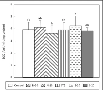 Fig. 6. Effects of glasswort on catalase (CAT) activity in liver cy- cy-tosol of normal and diabetic rats (unit/min/mg protein)