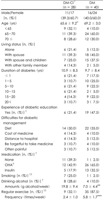 Table 1. Characteristics of diabetes mellitus patients with or with- with-out cerebral infarction 