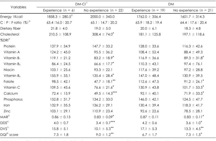 Table 6. Nutrients intake and nutritional quality of DM-CI and DM groups according to their experience of diabetic education 