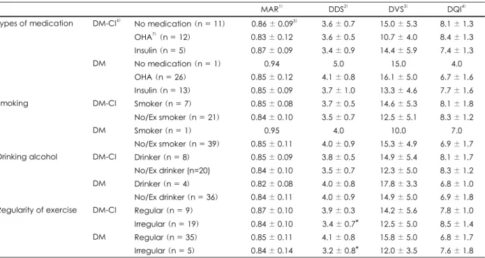 Table 7. Nutritional quality of DM-CI and DM groups according to the types of medication and health-related behaviors 