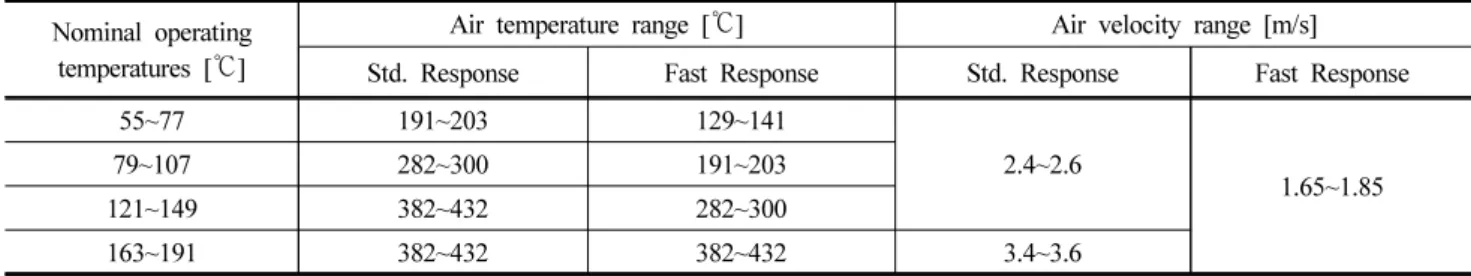 Table 1. Range of Plunge Test Conditions at Test Section