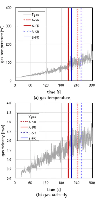 Figure 4. Time history of gas temperature and velocity at R S  =