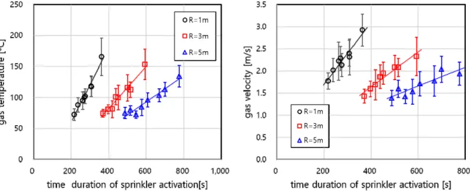 Figure 6. The predicted gas temperature and velocity according to the time of sprinkler activation for slow fire growth scenario.