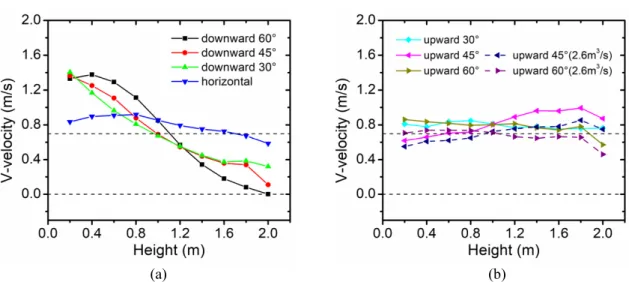 Figure 7. Average v-velocity according to the angle of damper in the absence of fire:(a) Downward and horizontal, (b) Upward.