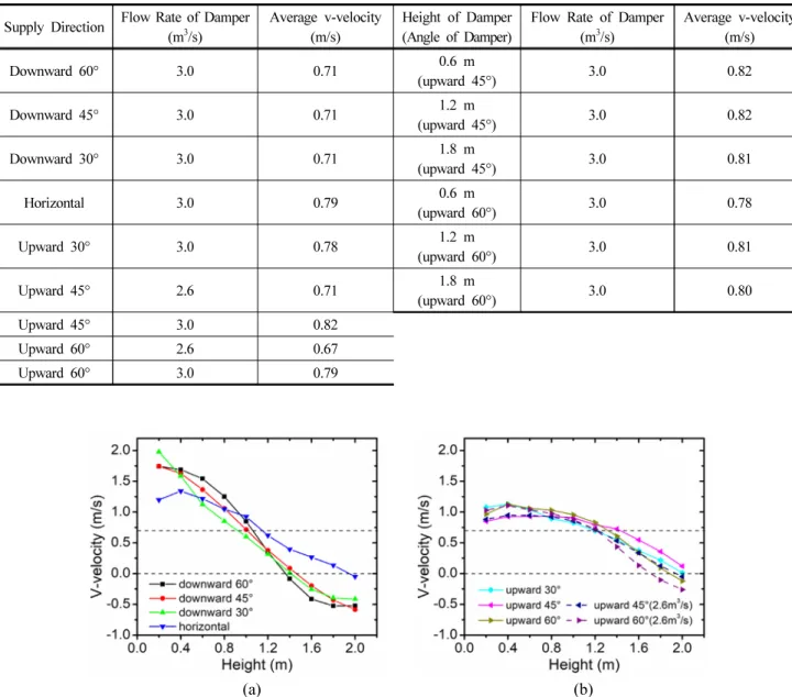 Table 1. Average v-velocity at Fire Door