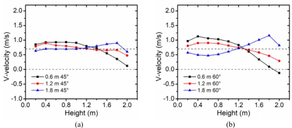 Figure 10. Average v-velocity according to the angle of damper in case of fire: (a) 45° and (b) 60°.