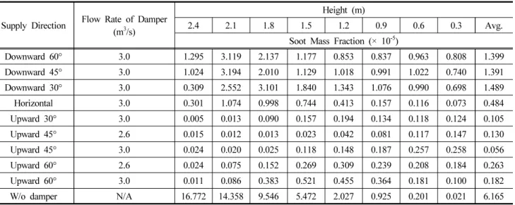 Figure 12. Soot concentration at ancillary room according to  height of damper.