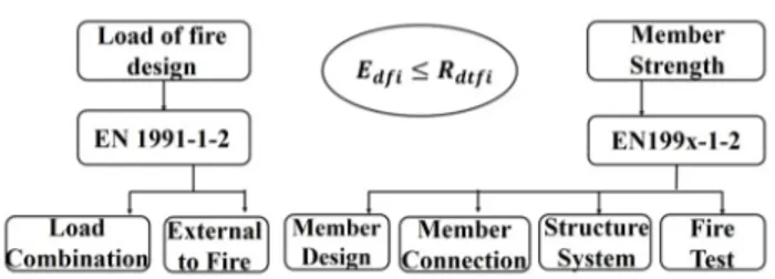 Figure 1. Considerations for the design of fire resistant structure of EURO-CODE.