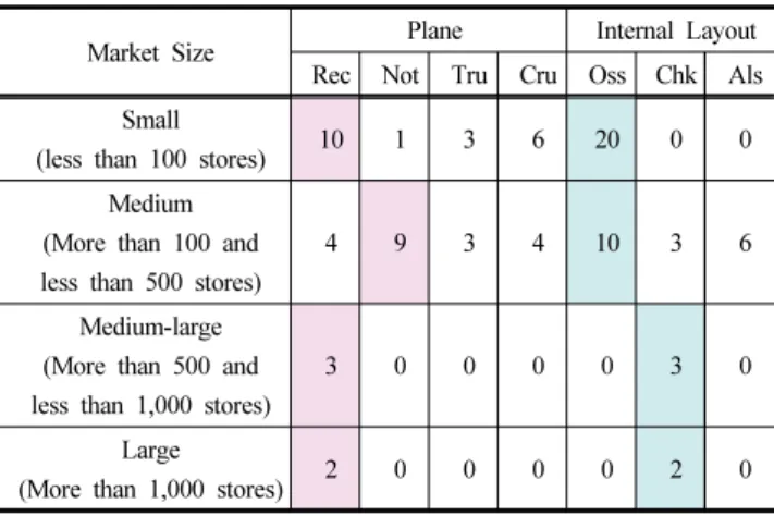 Table 3. Input Data for Fire Simulation in D-City Traditional  Markets Scale