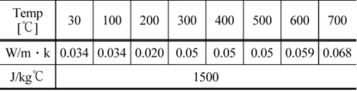 Table 9. Termal Conductivity and Specific Heat of Refractory Mortal