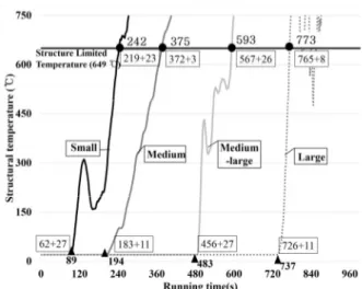 Figure 4. Temperature of structural parts by market size when  reinforcing 0.01 m Fire Resistance mortar [ALT-1].