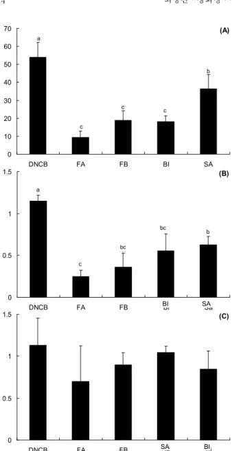 Fig. 2. Changes of WBC (white blood cells), eosinophil and basophil levels in each group