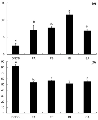 Fig. 6. Changes of IFN-γ (A) and IL-1β (B) in ear of BALB/