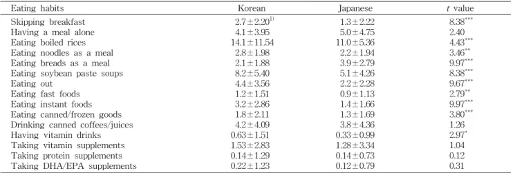 Table 2. Eating habits (No./week)