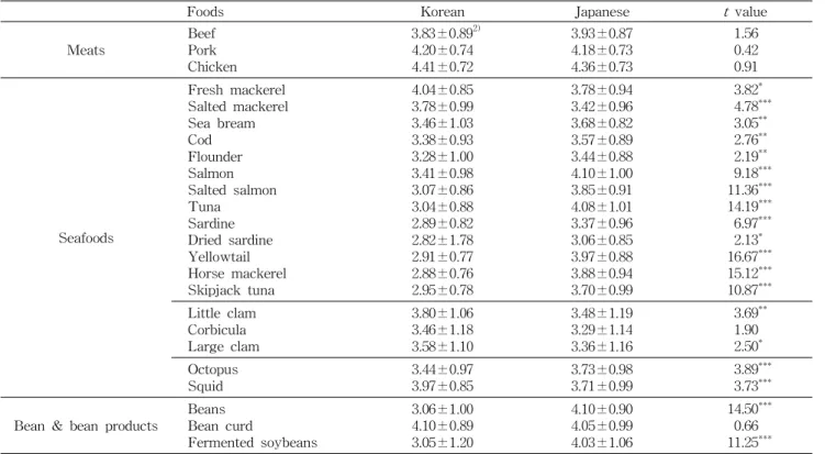 Table 4. Preference for meats, seafoods and beans &amp; bean products 1)