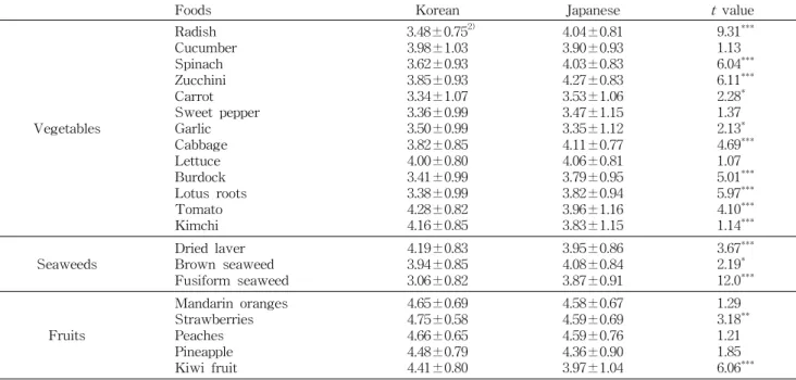 Table 6. Preference for vegetables, seaweeds and fruits 1)