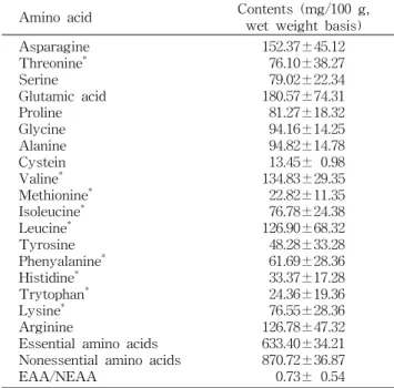 Table 1. Proximate compositions of Codonopsis lanceolata skin Nutrients Contents Calories (kcal/100 g) 266.00±2.74 General nutrients (%) Moisture Carbohydrate Crude proteinCrude fat Crude ash 7.89±0.98 1) 22.79±2.17 (24.74) 2)2.51±2.14 (2.73)2.73±1.04 (2.9