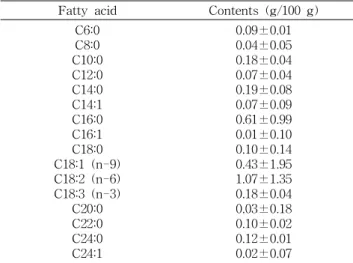 Table 4. Fatty acid composition of Codonopsis lanceolata skin
