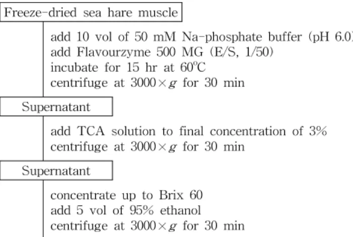 Fig. 1. Procedure for the extraction of polysaccharide from sea hare muscle.