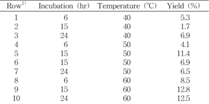 Table 2. Experimental design for the extraction of poly- poly-saccharide from sea hare muscle by Flavourzyme 500 MG