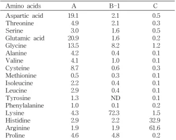 Table 3. Amino acid composition of each active fractions eluted from Bio-gel P-2 and SuperQ-Toyopearl 650S 