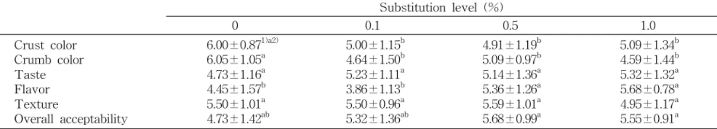 Table 3. Sensory evaluation of muffins made with Ecklonia cava hot water extracts Substitution level (%) 0 0.1 0.5 1.0 Crust color Crumb color Taste Flavor Texture Overall acceptability 6.00±0.87 1)a2)6.05±1.05a4.73±1.16a4.45±1.57b5.50±1.01a4.73±1.42ab 5.0