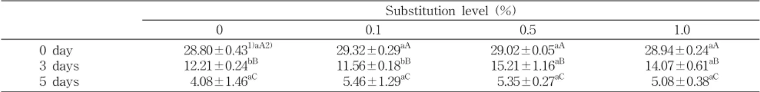Table 4. Moisture contents of muffins made with Ecklonia cava hot water extracts Substitution level (%) 0 0.1 0.5 1.0 0 day 3 days 5 days 28.80±0.43 1)aA2)12.21±0.24bB4.08±1.46aC 29.32±0.29 aA11.56±0.18bB5.46±1.29aC 29.02±0.05 aA15.21±1.16 aB5.35±0.27aC 28