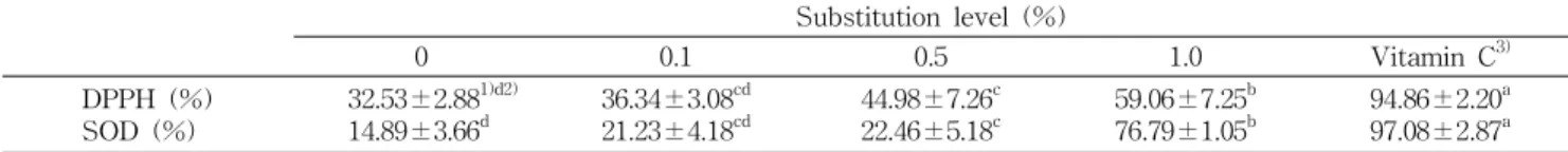 Table 6. DPPH radical scavenging activity (DPPH) and superoxide dismutase-like activity (SOD) of muffins made with Ecklonia cava hot water extracts