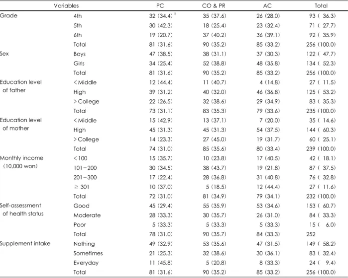 Table 1. The general characteristics of the subjects 