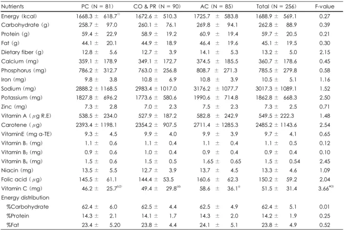Table 3. Mean daily nutrient intake of the subjects by stage of change 
