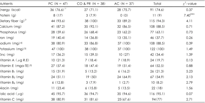 Table 4. Distribution of the male subject with nutrients intakes less than EAR (or AI) by stage of change 