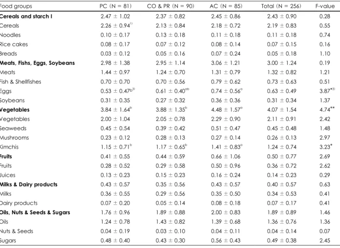 Table 6. Daily number of servings by food group in the Daily Food guide by stage of change 