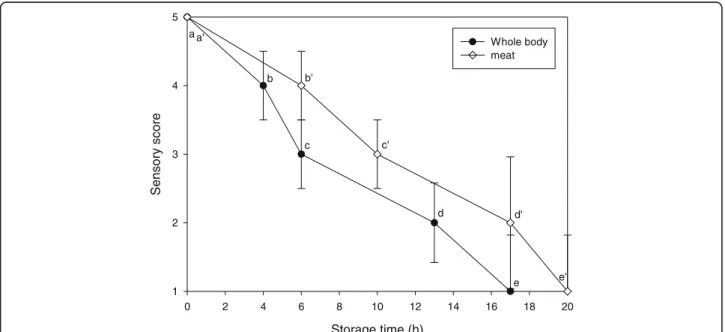 Figure 1 shows the overall sensory scores according to the quality parameters and description of whiteleg shrimp; scores range from 5 (best quality) to 1 (worst quality)