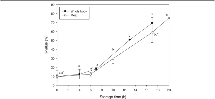 Figure 2 shows the changes in K-value depending on the storage time of the whole body and meat of whiteleg shrimp