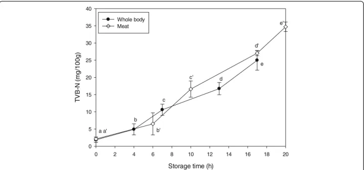 Fig. 3 Changes in TVB-N of whole body and meat of whiteleg shrimp (Litopenaeus vannamei) during storage at 25 °C