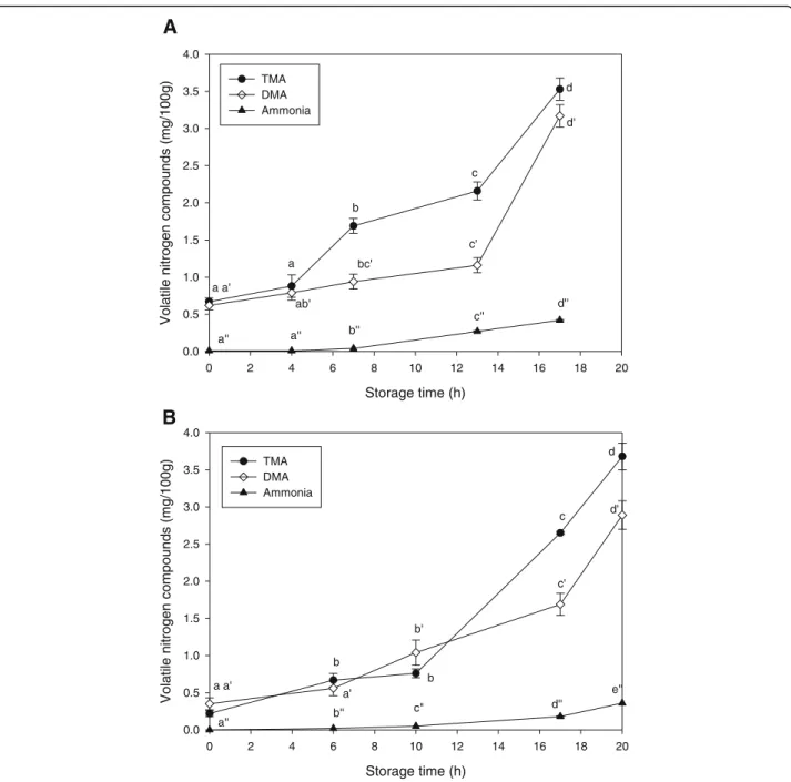 Fig. 4 Changes in volatile nitrogen compounds in whole body (a) and meat (b) of whiteleg shrimp (Litopenaeus vannamei) during storage at 25 °C