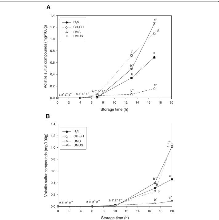 Fig. 5 Changes in volatile sulfur compounds in whole body (a) and meat (b) of whiteleg shrimp (Litopenaeus vannamei) during storage at 25 °C