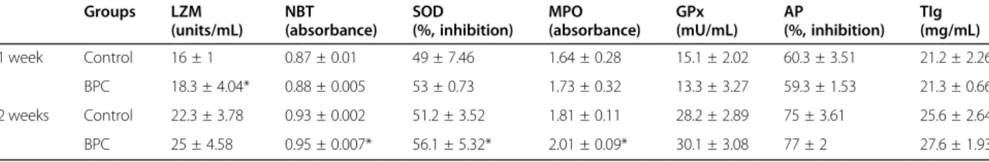 Fig. 2 Effect of BPC on stressed responses. BPC was injected intramuscularly at a dose of 0.01 mL