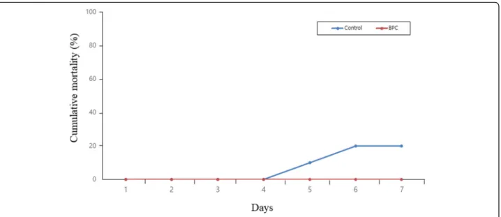 Fig. 3 Cumulative mortality in the control group and the BPC group in 1 week