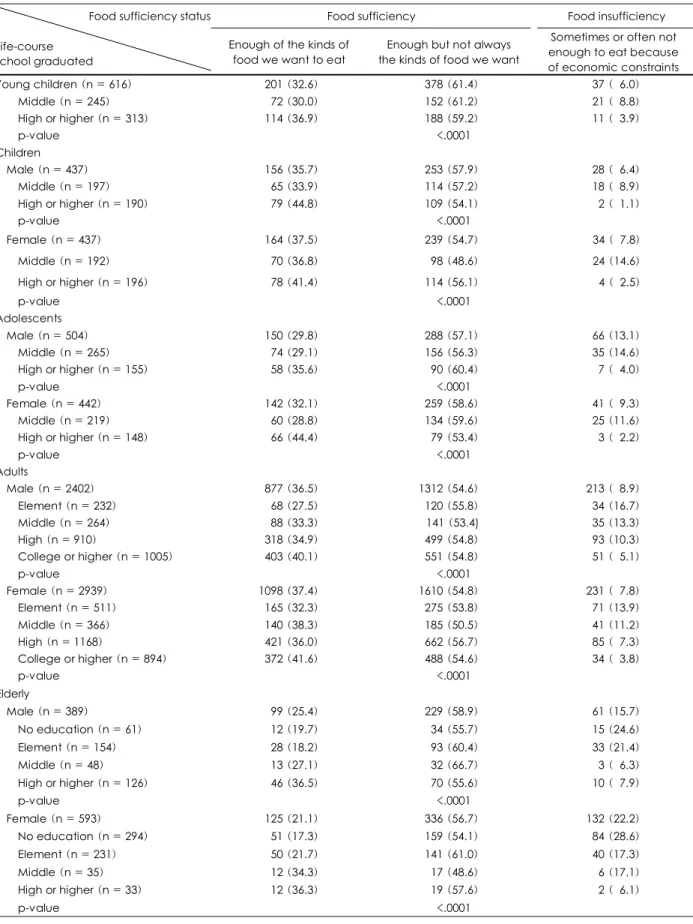 Table 8. Food insufficiency by educational level according to life-course 
