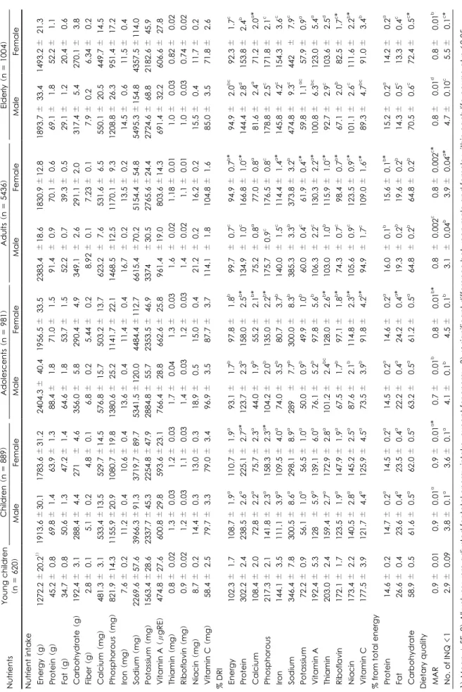 Table 2. Nutrient intakes and dietary quality according to life-course Nutrients  Nutrient intake Energy (g)  Protein (g)  Fat (g)  Carbohydrate (g)  Fiber (g)  Calcium (mg)  Phosphorous (mg)  Iron (mg)  Sodium (mg)  Potassium (mg)  Vitamin A (μgRE)  Thiam