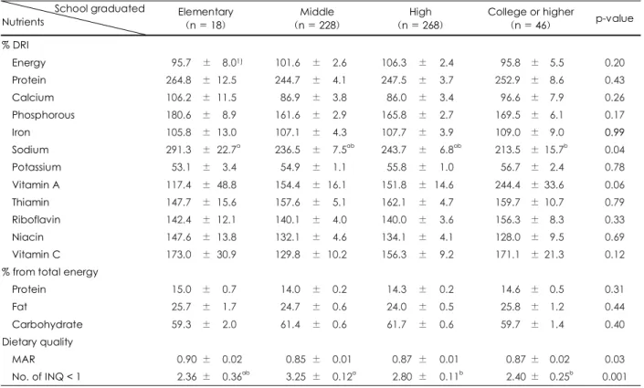 Table 3. Nutrient intakes and dietary quality by father’s educational level in young children  School graduated  Nutrients   Elementary   ( n = 18)  Middle  (n = 228)  High  ( n = 268)  College or higher (n = 46)  p-value  % DRI  Energy  95.70 ±  08.0 1) 1