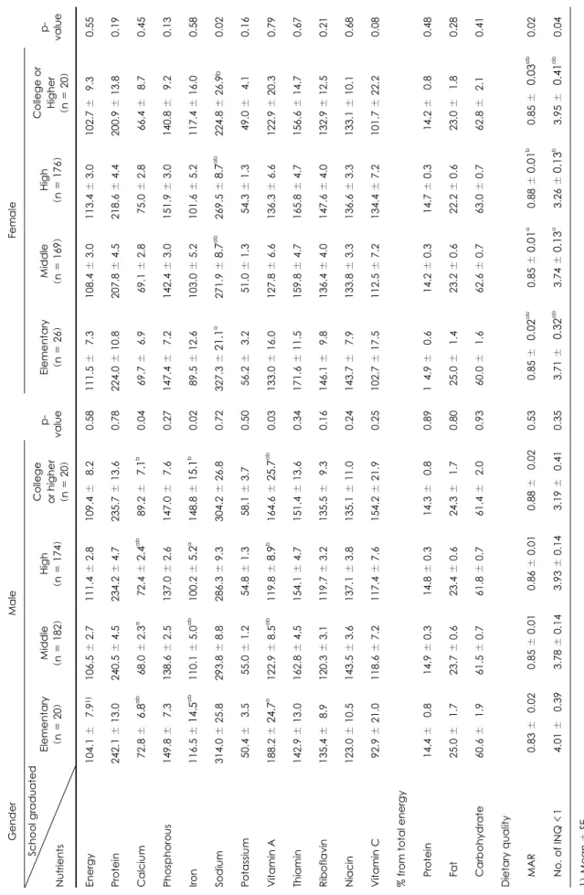 Table 4. Nutrient intakes and dietary quality by father's educational level in children  Gender School graduated Nutrients  Energy  Protein Calcium  Phosphorous  Iron Sodium Potassium Vitamin A Thiamin Riboflavin Niacin Vitamin C % from total energy Protei