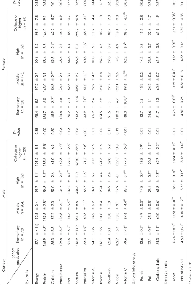 Table 5. Nutrient intakes and dietary quality by father's educational level in adolescents  Gender  School graduated Nutrients  Energy  Protein Calcium  Phosphorous  Iron Sodium Potassium Vitamin A Thiamin Riboflavin Niacin Vitamin C % from total energy Pr